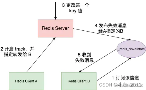 Redis客户端访问顺序redis客户端工具有哪些-第2张图片-太平洋在线下载