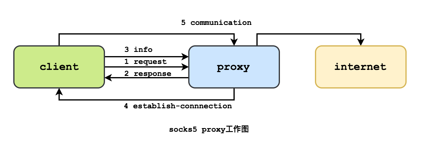 socks需要客户端吗浏览器怎么设置socks5代理-第2张图片-太平洋在线下载